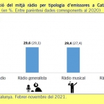 El consum de la ràdio generalista i la musical tendeixen a igualar-se a Catalunya amb dades del 2021