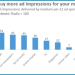 La ràdio és el mitjà amb major impacte publicitari sobre l’audiència